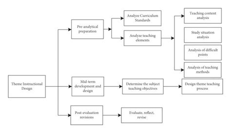 schematic diagram  theme teaching design  scientific diagram