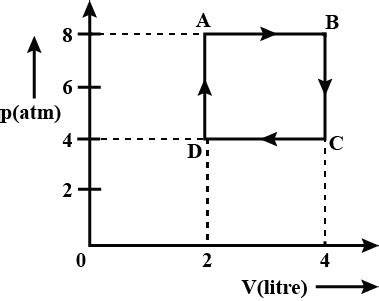 An Ideal Gas Undergoes Cyclic Process ABCDA As Shown In Given PV