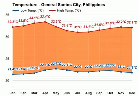 Yearly & Monthly weather - General Santos City, Philippines