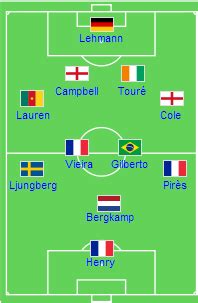 Arsenal FC – Arsenal 2003-04 'Invincibles' Squad | Genius