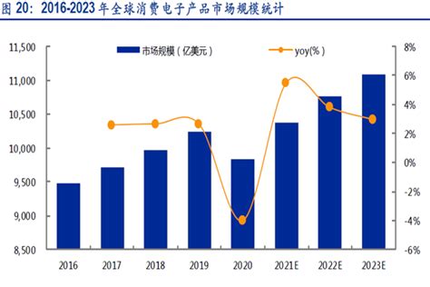 预计2023年全球消费电子市场规模约为111万亿美元（附原数据表） 三个皮匠报告