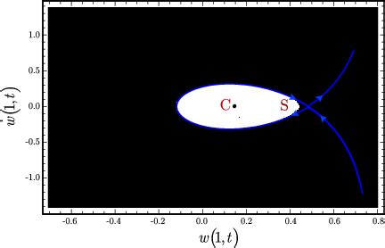 Phase Portrait Of The Microbeam Tip Deflection With Damping And Forcing