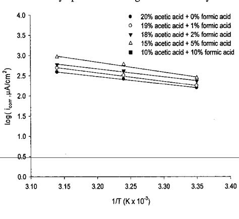 Figure 1 From Corrosion Behaviour Of Mild Steel In Aqueous Acetic Acid