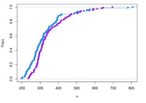 Figure A Empirical Cumulative Distribution Function Ecdf Of