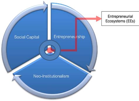 Identified Areas Of Theory Underpinning Research Proposal Download Scientific Diagram