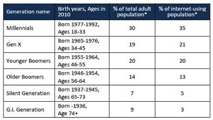 Generations Online in 2010 – Statistics | Captico