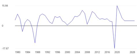 Panama Economic growth forecast - data, chart | TheGlobalEconomy.com