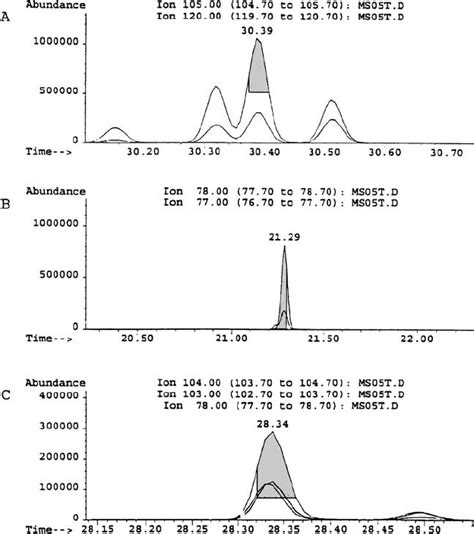 A Chromatogram Of Detector Response Abundance Vs Retention Times Download Scientific Diagram