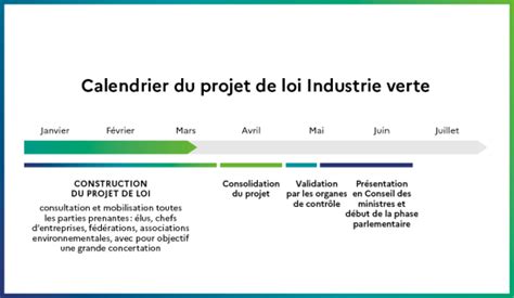 Industrie Verte Un Projet De Loi En Co Construction Bercy