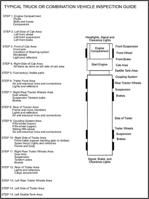 Pre Trip Inspection Template