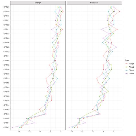 Node Centrality Of The CPTI Networks Across Four Time Points Notes