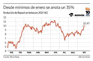 Repsol acelera en el mes y ya está a un 6 de máximos