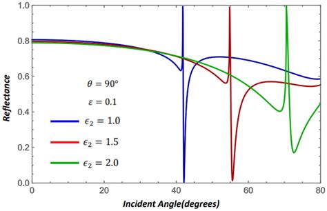 Dependence Of The P Polarization Reflectance On The Incident Angle For