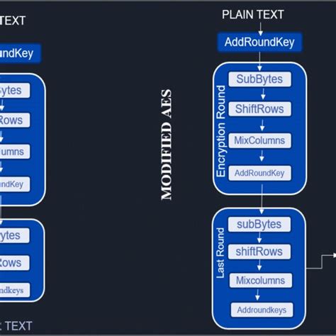 Encryption Process Of The Modified Aes Algorithm Download Scientific Diagram