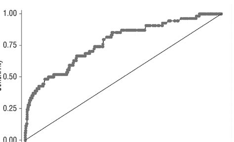 Receiver Operator Characteristic Roc Curve For The Multivariate Model Download Scientific