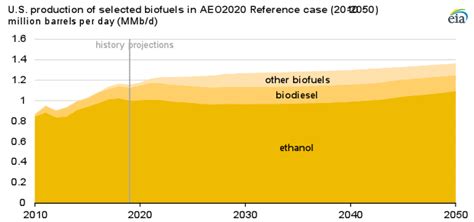 EIA Projects U S Biofuel Production To Slowly Increase Through 2050