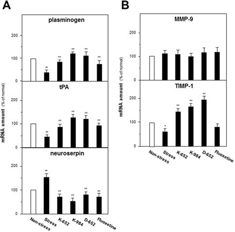 Kxs Series Formulae Regulate Mrna Expressions Of Proteins Relating To