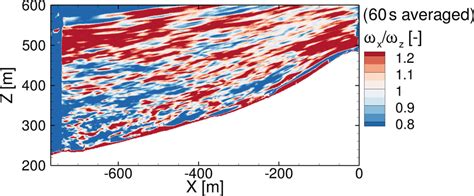 Ratio of horizontal and vertical vorticity ω x ω z in a slice y 0