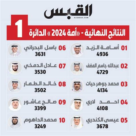 النتائج النهائية لانتخابات مجلس الأمة 2024