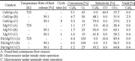 Table 1 From Application Of A Microreactor In The Oxidative