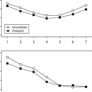 Serial Position Curves Showing Correct In Position Performance For