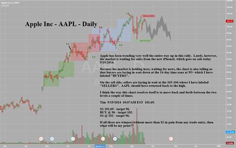 Aapl Stock Chart And Quote Apple Inc