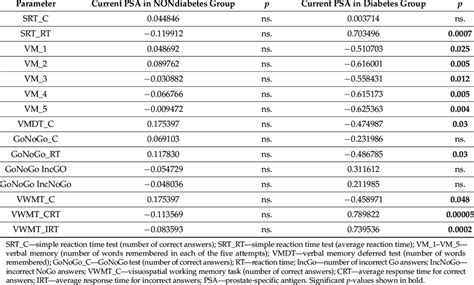 R Spearman Correlations Of Cognitive Test Results And Current Psa Level