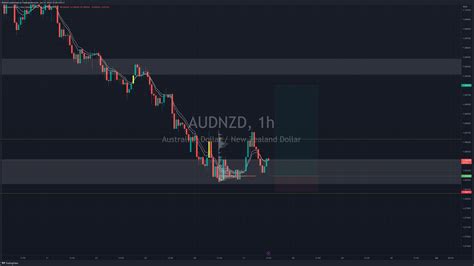 Fx Audnzd Chart Image By Smdag Tradingview