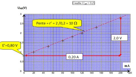 Etude D Un Lectrolyseur Le Radon Bac Stl Biochimie G Nie