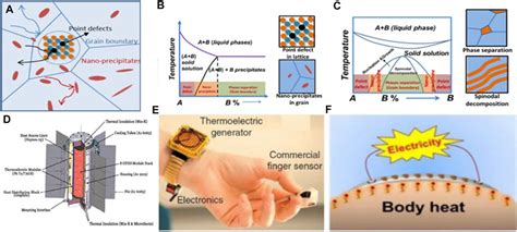 Frontiers Performance Optimization For PbTe Based Thermoelectric