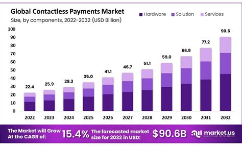 Contactless Payments Market Share CAGR Of 15 4