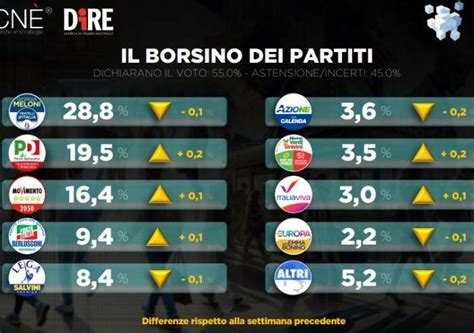 Sondaggio Dire Fdi In Leggero Calo Crescono Pd E M5S Politica