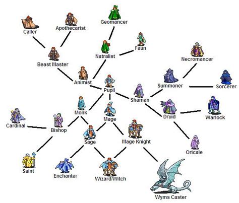 On Deviantart Class Tree Fire Emblem