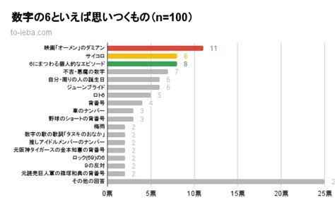 数字の6といえば何が浮かぶ？100人に聞いたアンケート結果をランキングで紹介 といえば