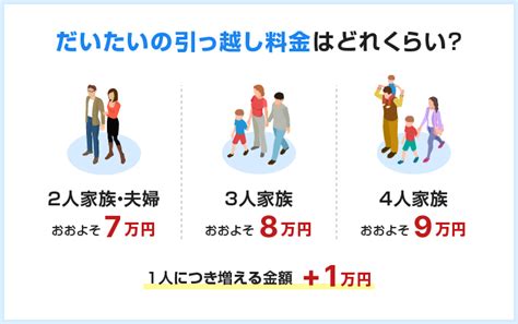 引っ越し見積もり費用の相場はだいたいいくら？引越し業者の平均料金を人数別に紹介 引越し業者の見積もり比較なら引越し価格ガイド