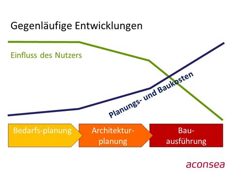 Planungssicherheit Durch Zusammenarbeit Aconsea