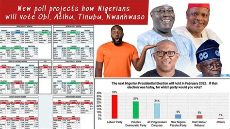 New Poll Projects How Nigerians Will Vote Obi Atiku Tinubu Kwankwaso