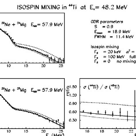 Spectra Of γ Rays Emitted During The Decay Of 60 Zn Top Left And 61