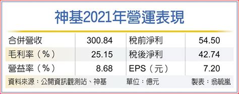 神基去年eps 72元 締新猷 上市櫃 旺得富理財網