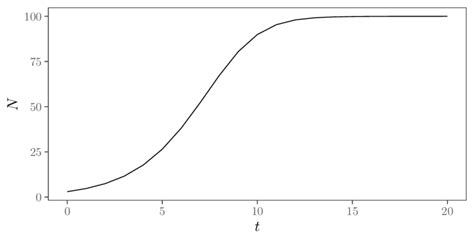 Dynamics Of The Logistic Population Growth Model For N 0 3 R 0 6 Download Scientific