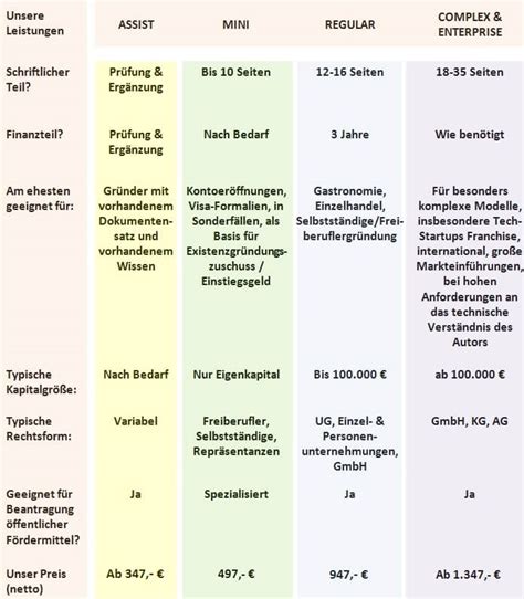 Businessplan erstellen lassen leichtgemacht Professionell nach Maß