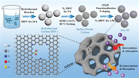 磺酸基团修饰多孔氮掺杂碳——ice比容量双高性能钾离子电池负极