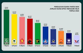 Geser Golkar Di Pileg 2024 PKB Kembali Jadi Jawara Di Inhil Riau