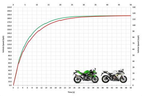 Ninja Vs Cbr R Top Speed Acceleration Motostatz