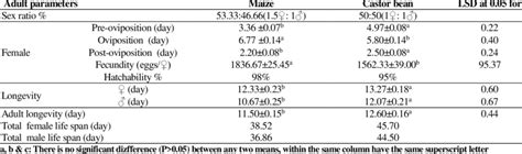 Sex Ratio Longevity Fecundity And Fertility Of S Frugiperda Adults