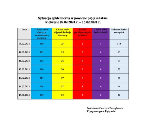 Sytuacja epidemiczna w powiecie pajęczańskim w okresie 09 02 2021 r