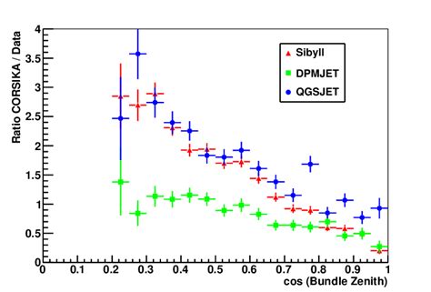 Color Online The Ratio Of Simulation To Data Versus The Cosine Of