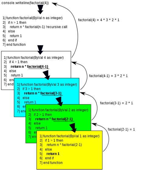 Difference Between Recursion And Iteration L Recursion Vs Iteration