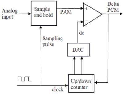 Draw the block diagram of Delta modulation technique and explain each ...