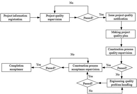 Full Article Bim Based Government Engineering Quality Supervision System